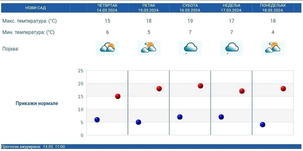 Petodnevna vremenska prognoza za Novi Sad