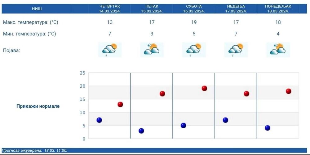 Petodnevna vremenska prognoza za Niš