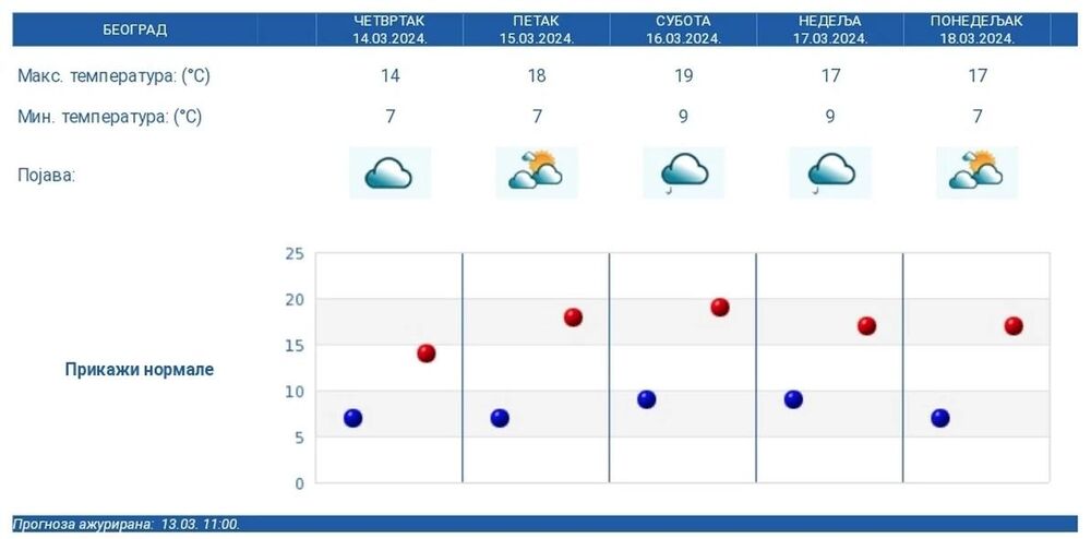 Petodnevna vremenska prognoza za Beograd