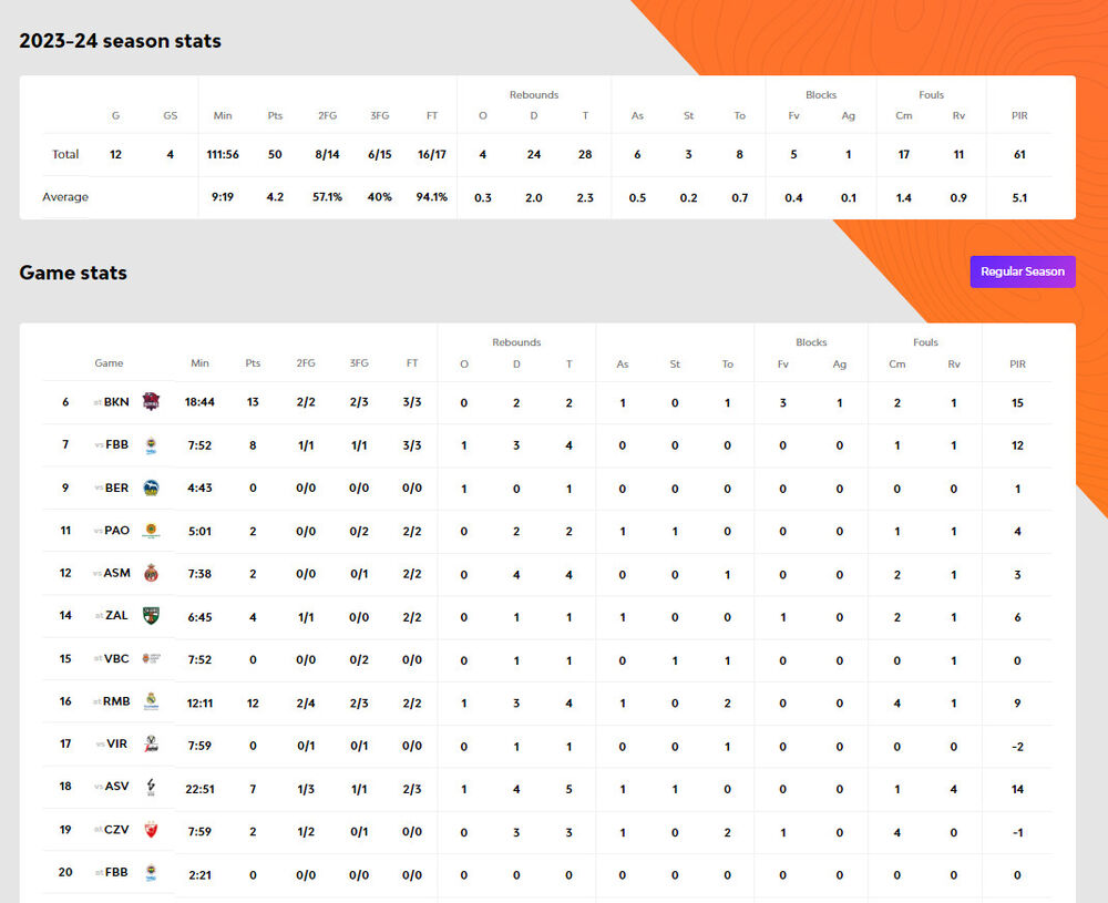 Učinak Tristana Vukčevića u Partizanu