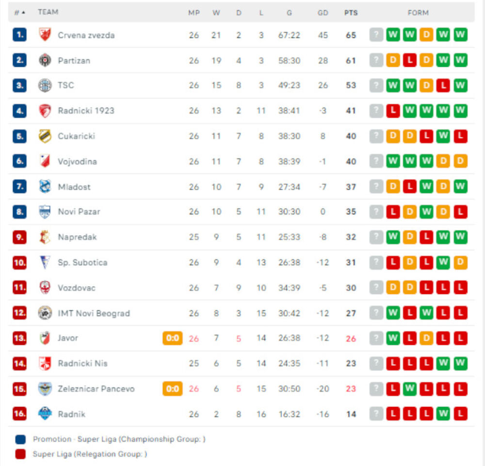 Tabela Superlige Srbije