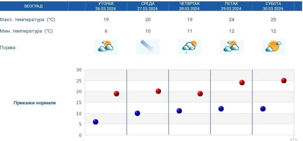 Vreme u Beogradu do subote