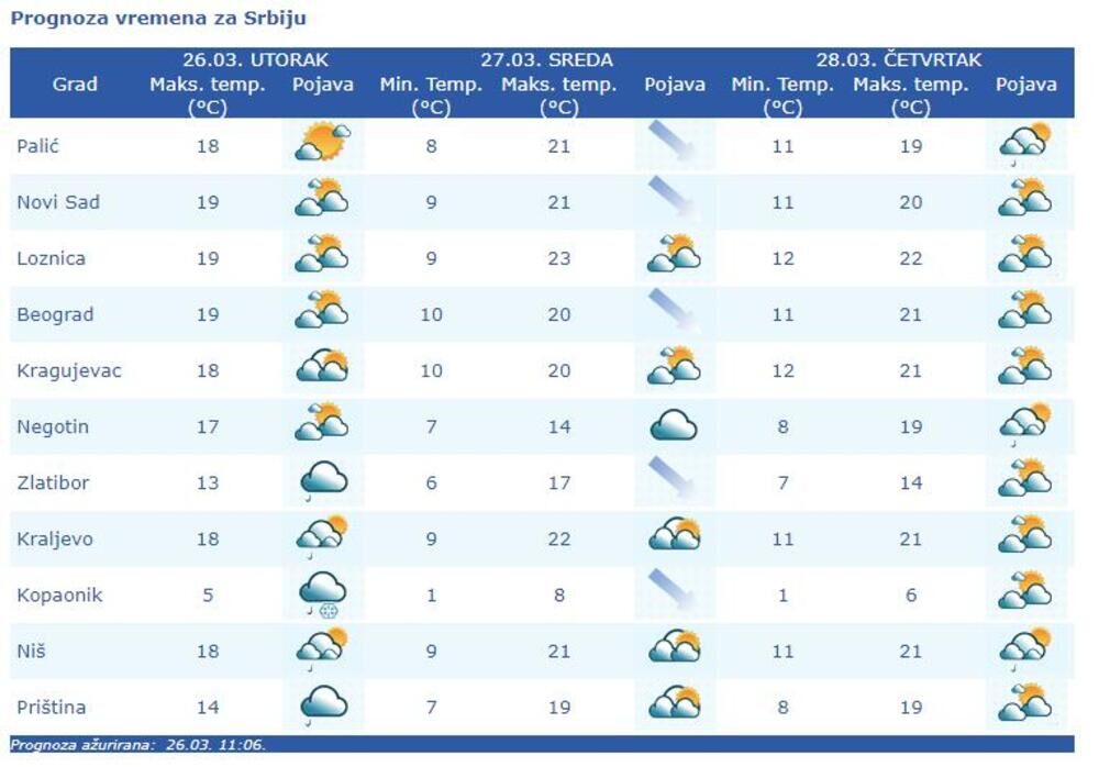 Prognoza za Srbiju narednih dana