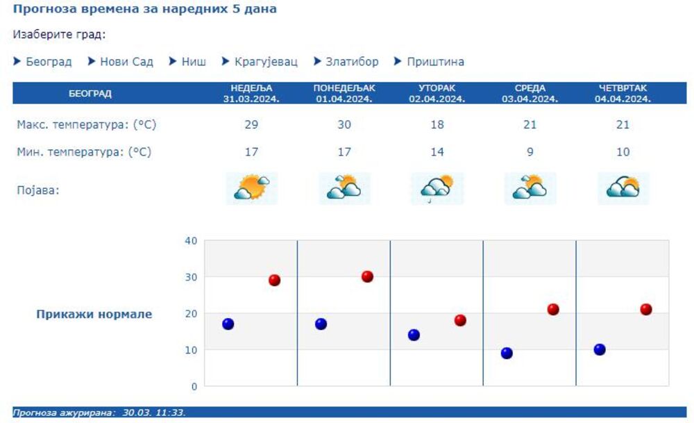 Vremenska prognoza za Beograd