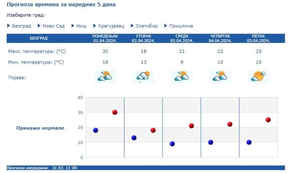 Prognoza za narednih 5 dana