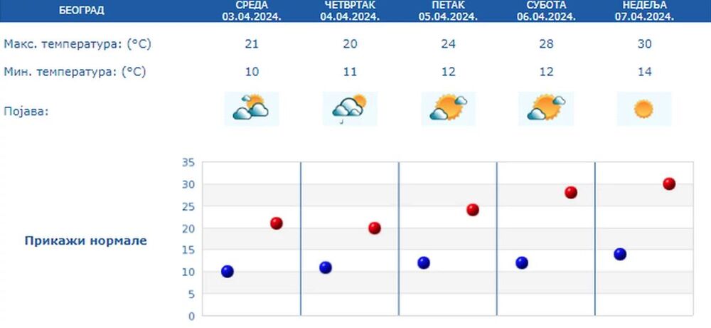 Vremenska prognoza za Beograd od 3. do 7. aprila