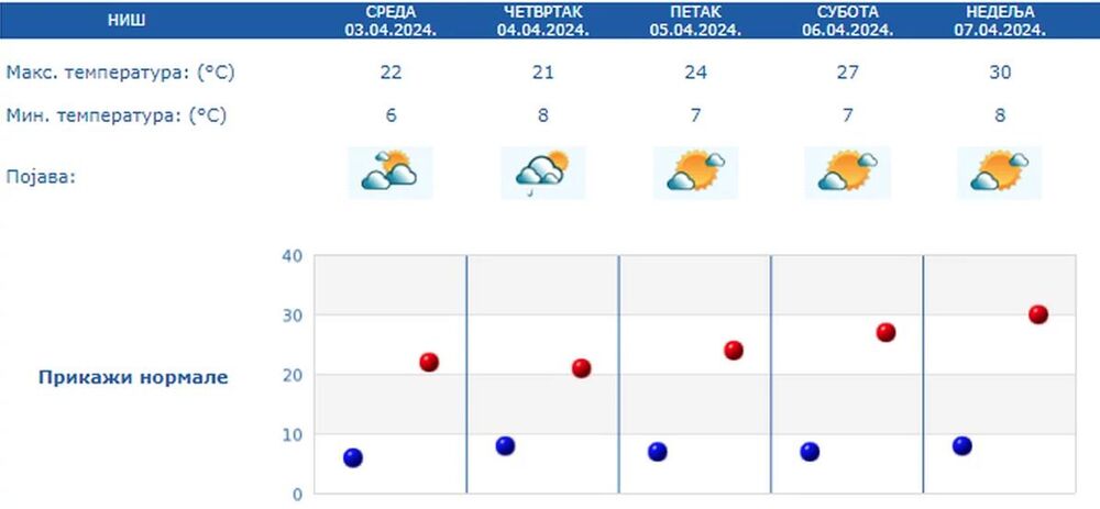 Vremenska prognoza za Niš od 3. do 7. aprila