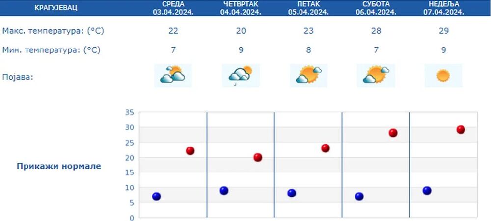 Vremenska prognoza za Kragujevac od 3. do 7. aprila