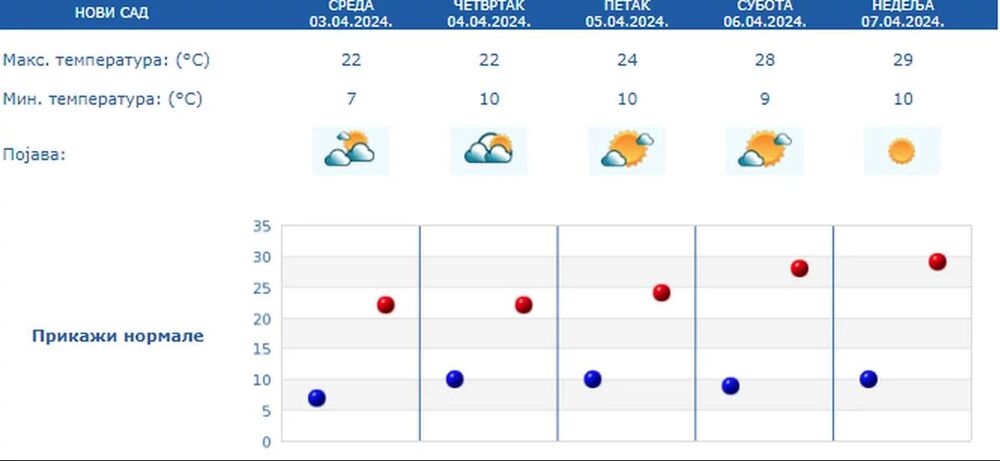 Vremenska prognoza za Novi Sad od 3. do 7. aprila
