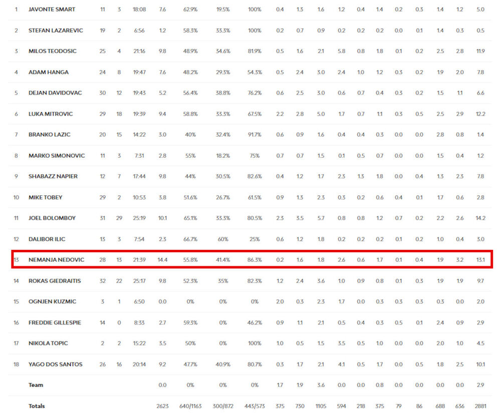 Statistika Nemanje Nedovića