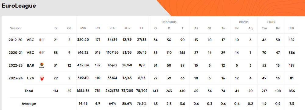 Učinak Majka Tobija u Crvenoj zvezdi i Barseloni