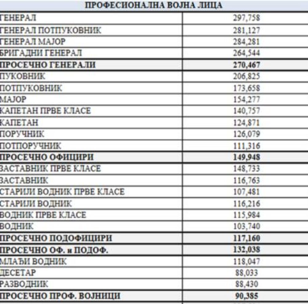 Plata profesionalnih vojnih lica