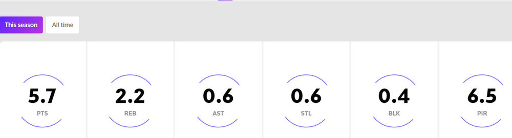 Statistika Alena Smajlagića u Evroligi ove sezone