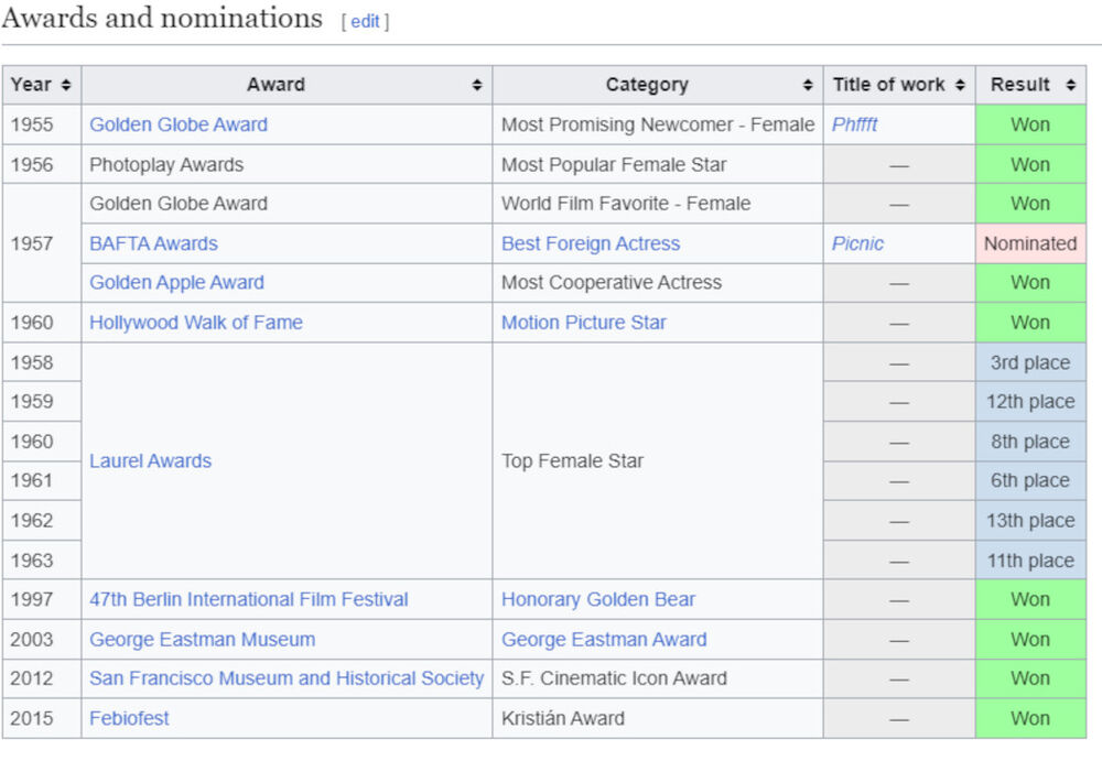 Nagrade koje je osvojila Kim Novak