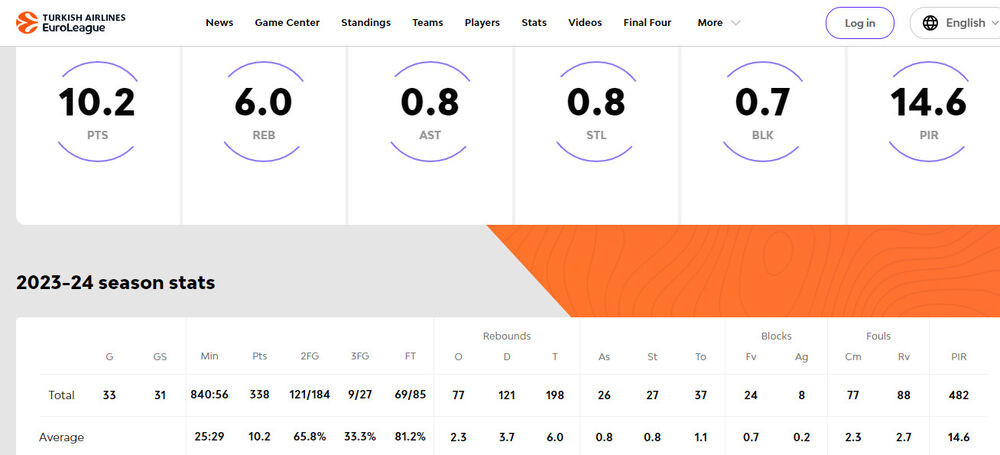 Džoel Bolomboj statistika u dresu Crvene zvezde