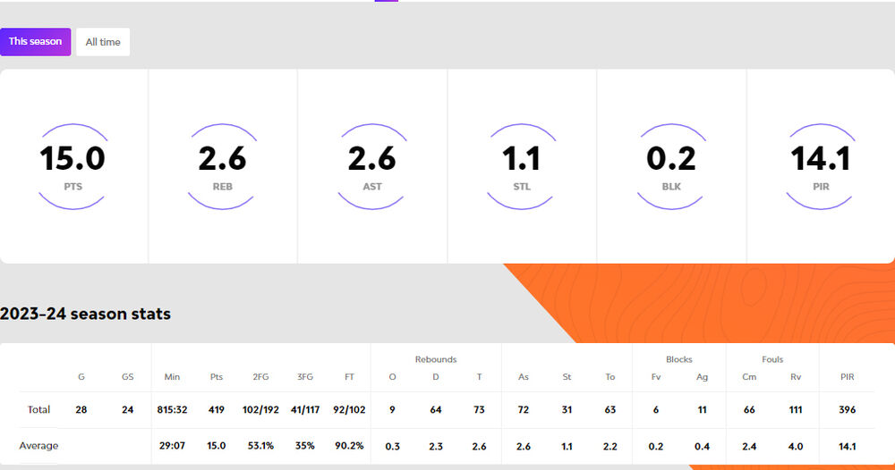 Statistika Kevina Pantera u Evroligi ove sezone