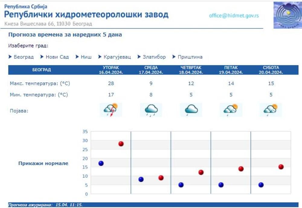 Prognoza vremena za narednih 5 dana