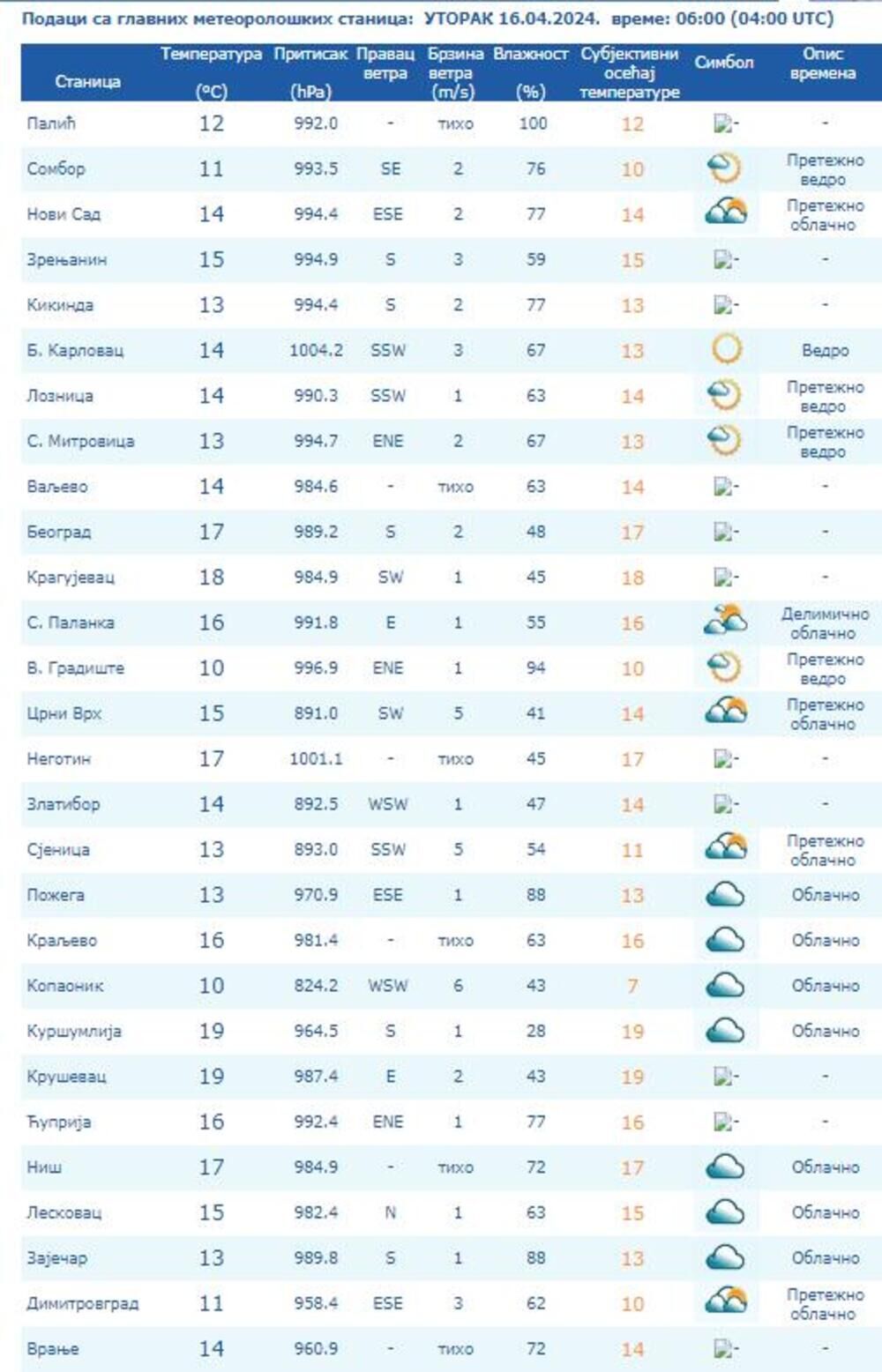 Temperature u Srbiji