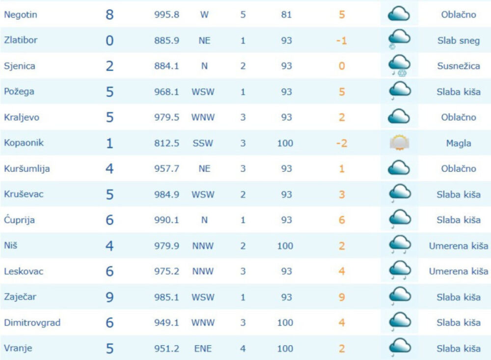 Podaci merenja u 14:00