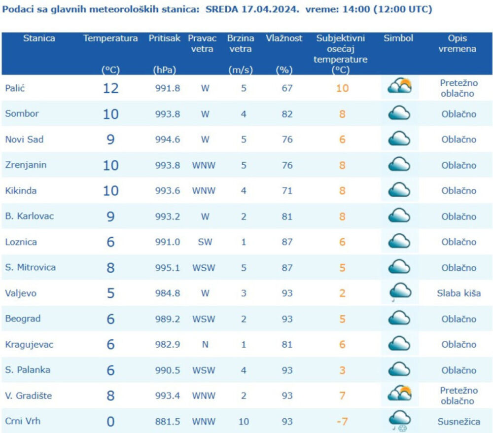 Podaci merenja u 14:00