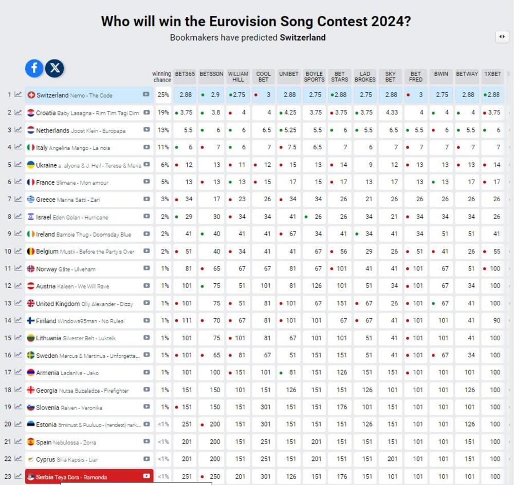U ovom trenutku, Srbiju su prestigle Estonija, Španija i Litvanija, koje su pre toga bile iza nas na kladionicama