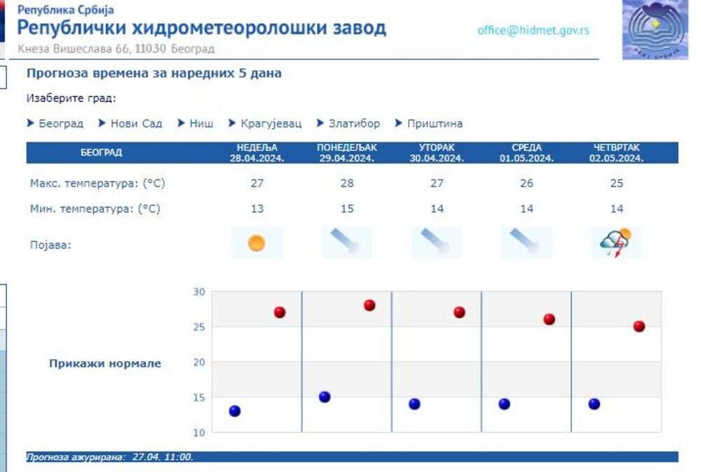 Vreme za narednih pet dana