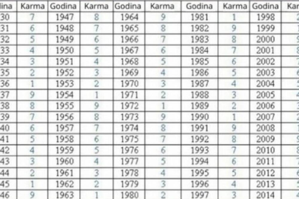 PRONAĐITE SVOJU GODINU ROĐENJA I SAZNAJTE KAKVA VAM JE KARMA: Jedan BROJ OTKRIVA BUDUĆNOST- sve što treba da znate