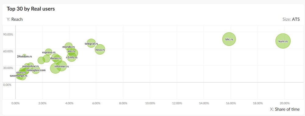 Grafikon koji pokazuje snagu sajtova u Srbiji