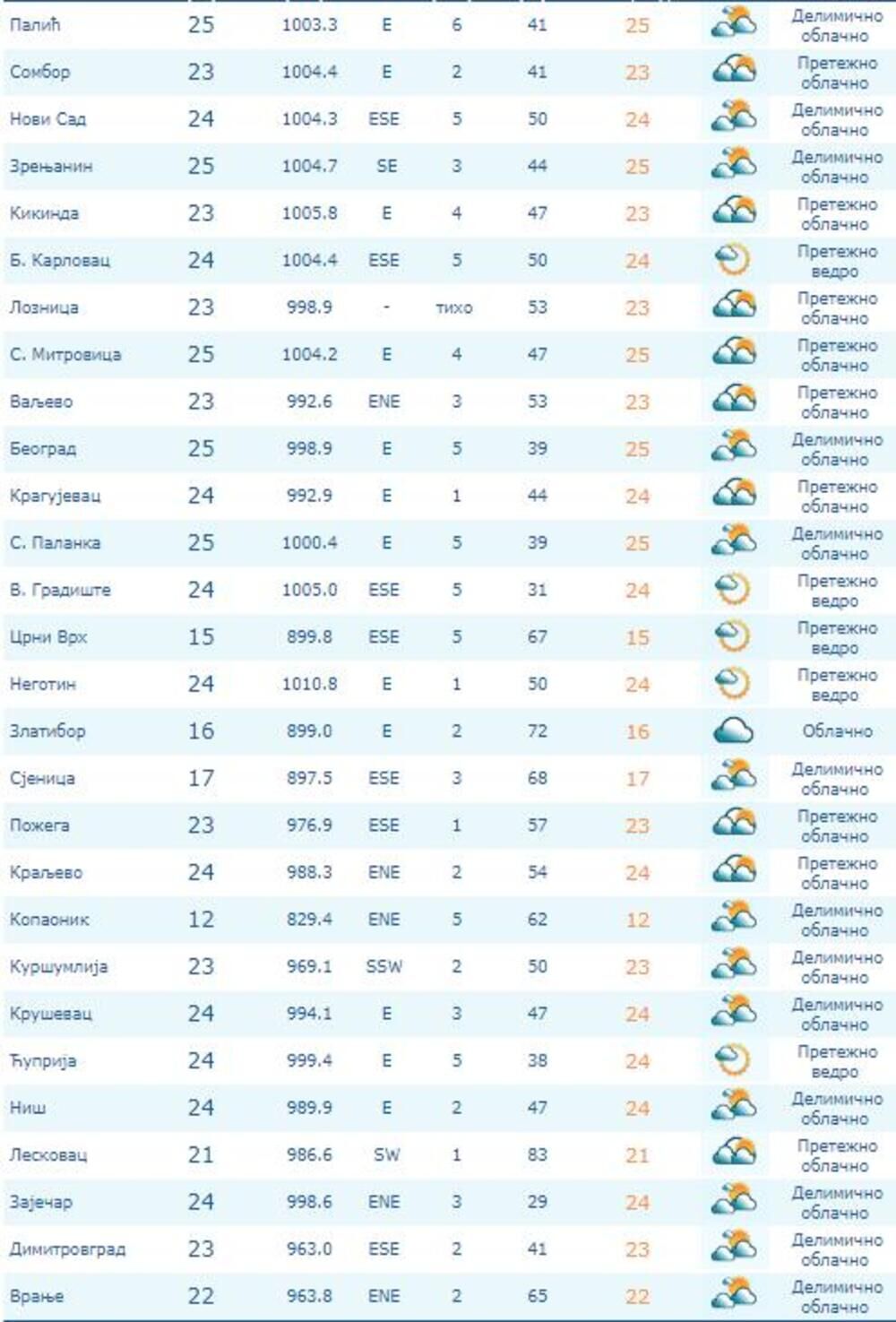 Vreme u gradovima u Srbiji