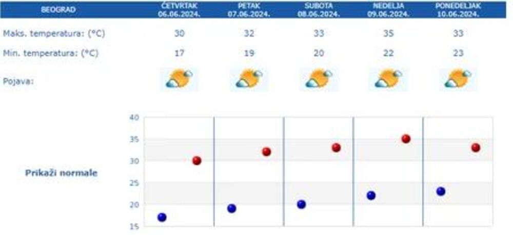 Prognoza vremena za pet dana za Beograd