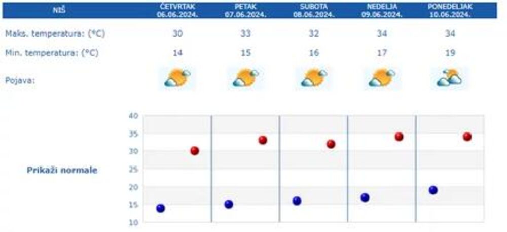 Prognoza vremena za pet dana za Niš