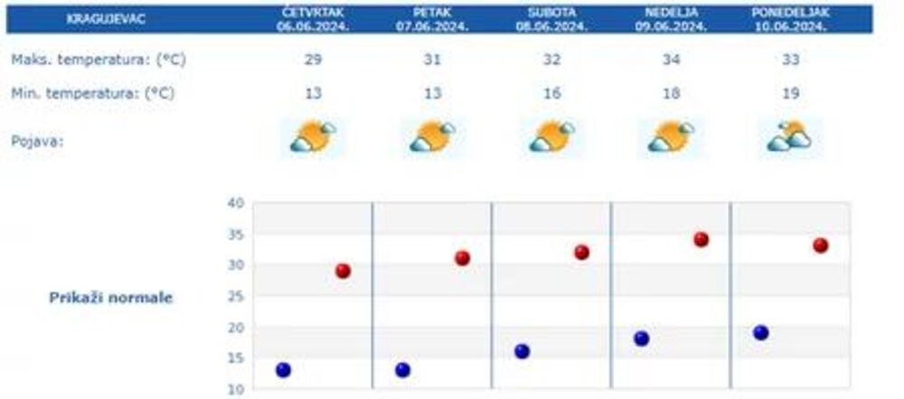 Prognoza vremena za pet dana za Kragujevac