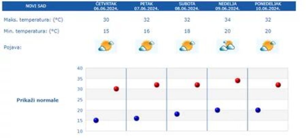 Prognoza vremena za pet dana za Novi Sad