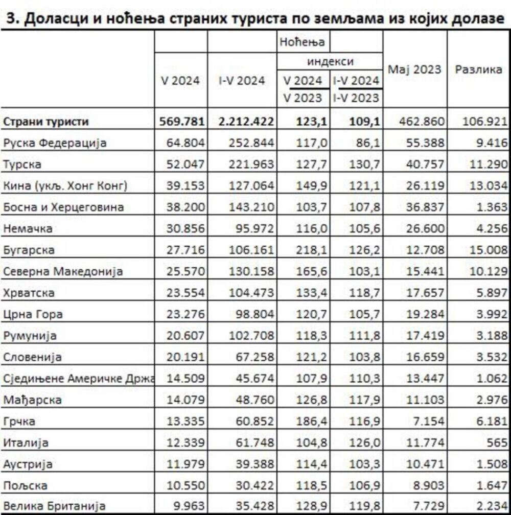 Dolasci i noćenja stranih turista