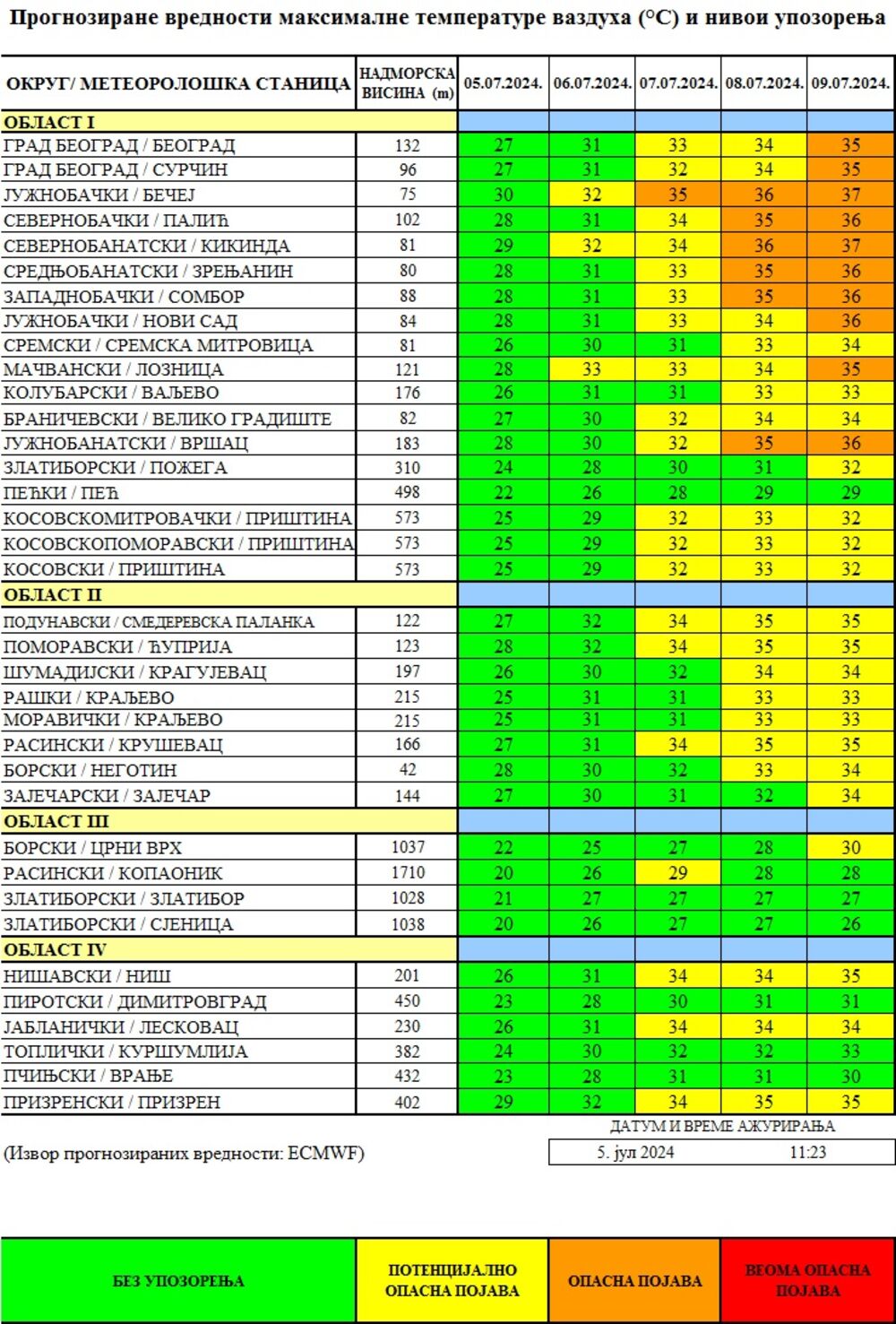 Prognozirana temperatura
