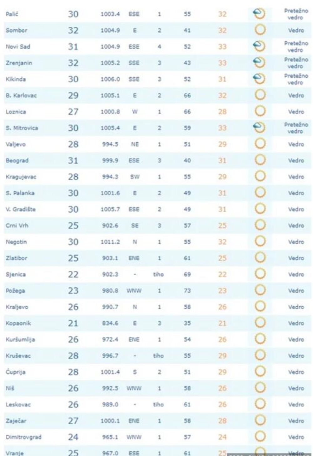 Temperatura po gradovima u Srbiji