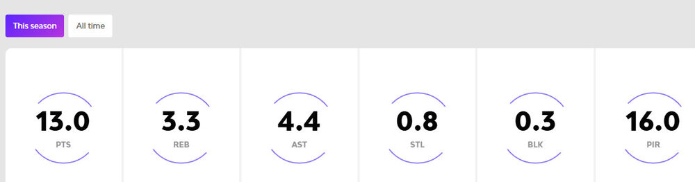 Statistika Karlika Džonsa u Partizanu