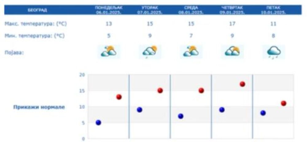 Vreme, Vremenska prognoza