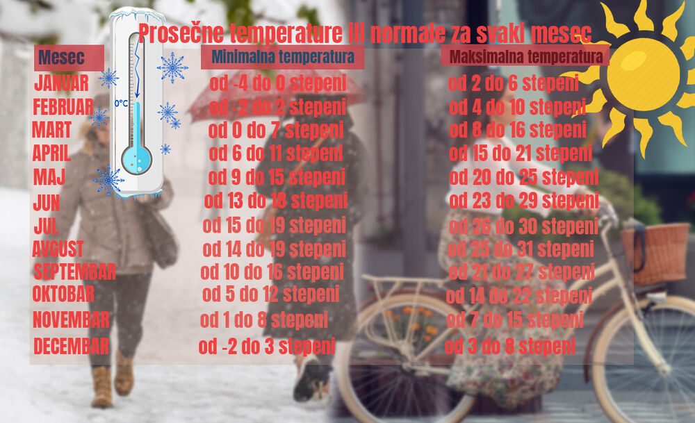 Vremenska prognoza, Vreme, Tabela sa temperaturama