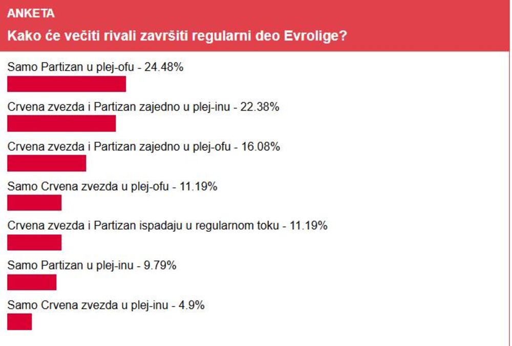 Espreso anketa, Anketa