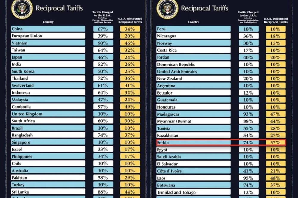 Šta čeka Srbiju nakon što nam je Tramp uveo carine od 37 odsto? Dva sektora mogu biti na kolenima