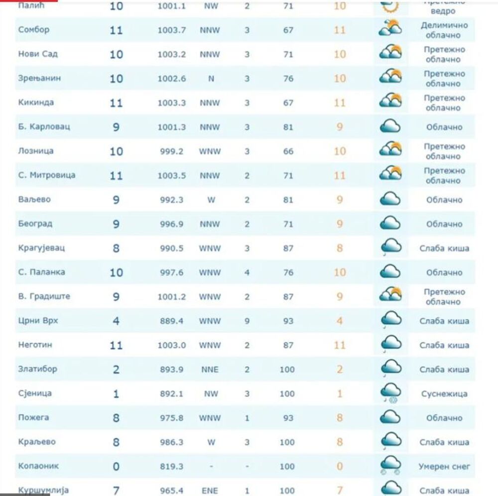 Najhladniji gradovi ovog jutra u Srbiji