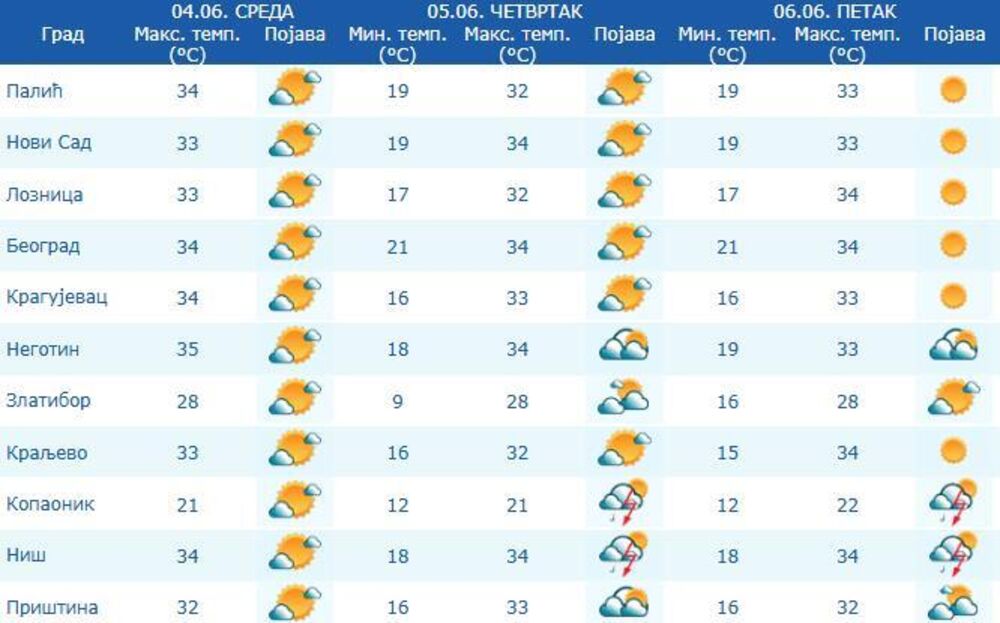 Temperatura u Srbiji