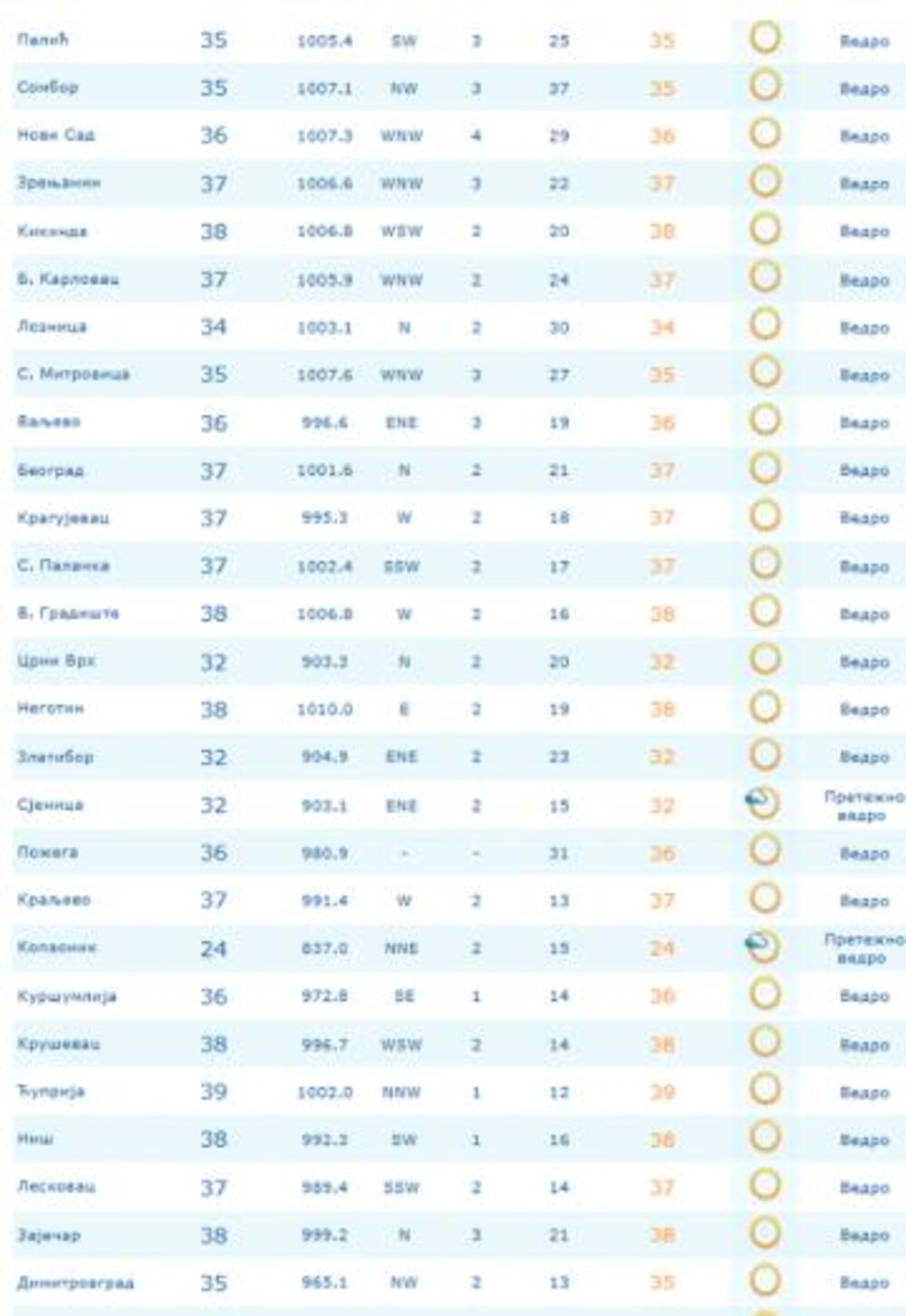 Temperatura po gradovima Srbije 