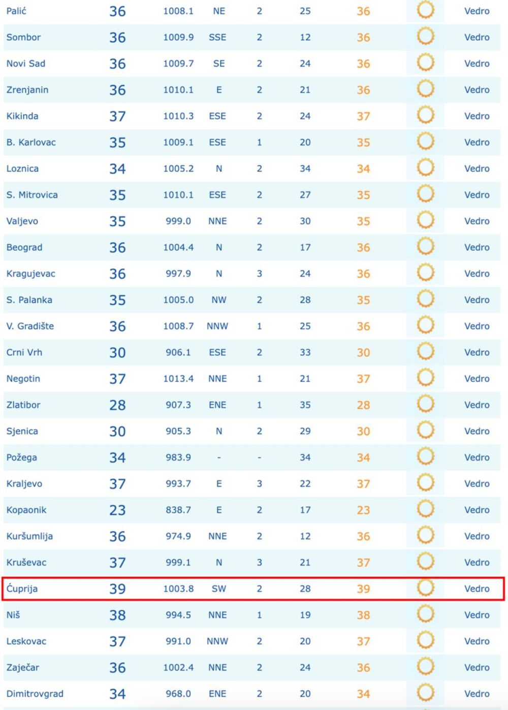 Temperature po gradovima