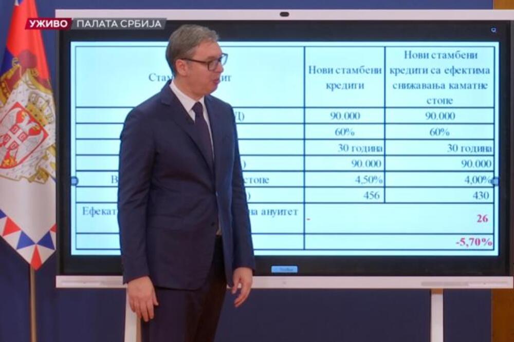 Najniže kamate za gotovinske kredite u istoriji Srbije: Predsednik Srbije je doneo odluku, saopšteno je