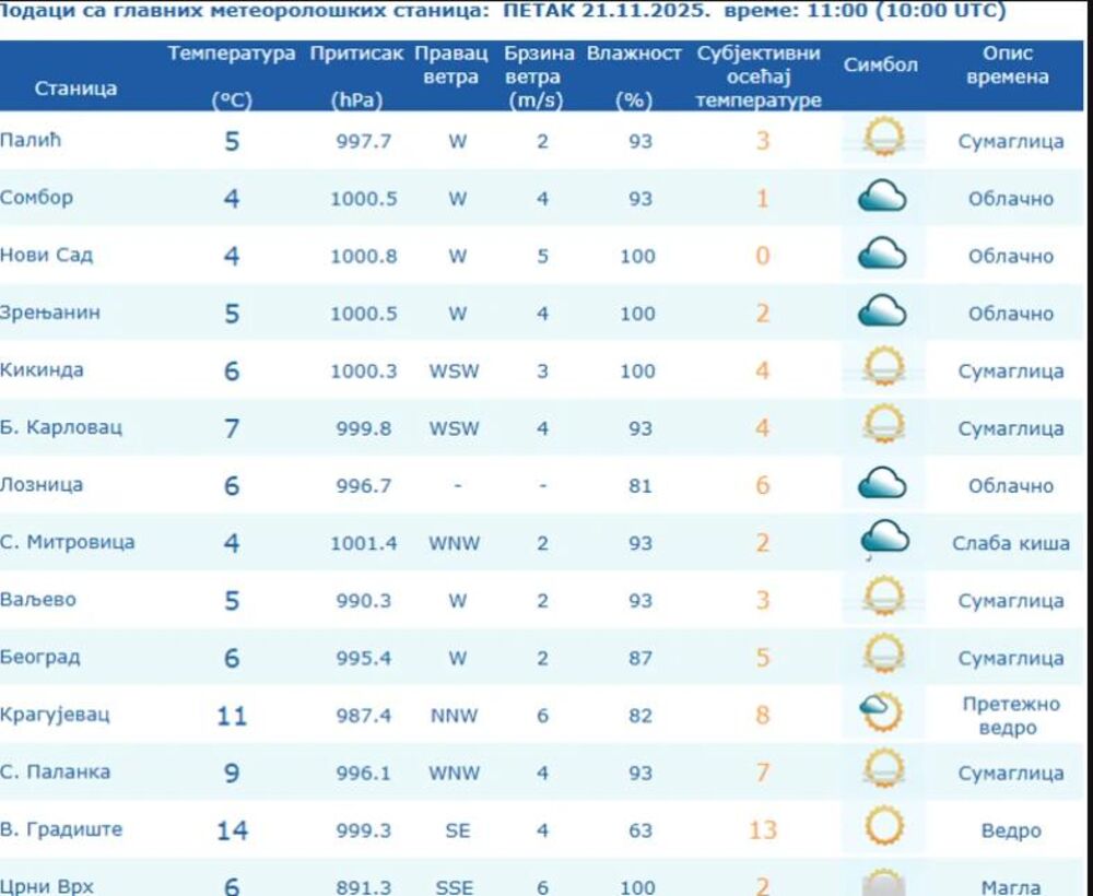 Temperatura po gradovima u Srbiji
