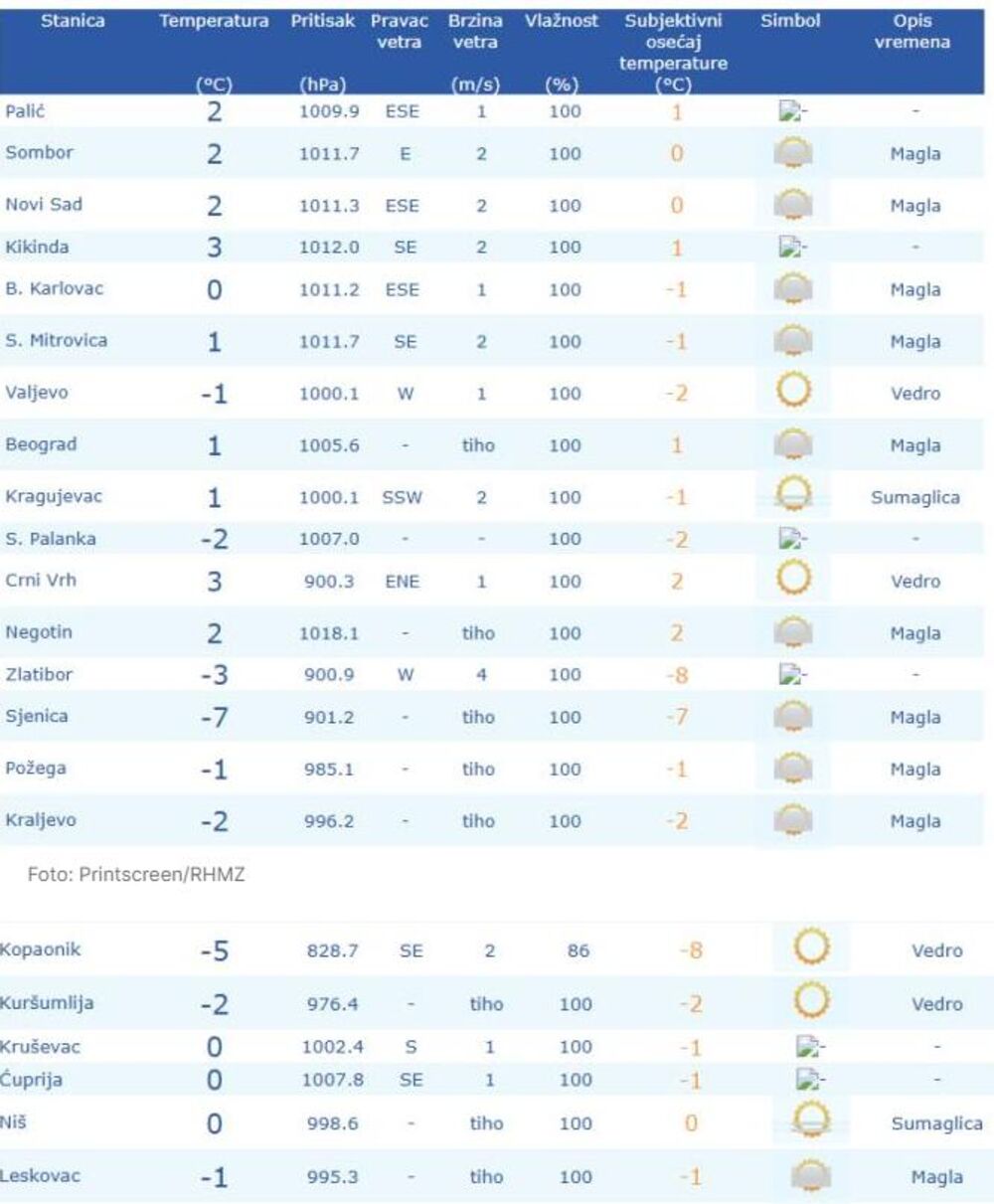 Temperatura po gradovima