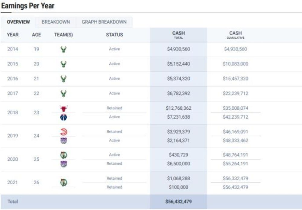 Zarada Džabarija Parkera tokom perioda provedenog u NBA ligi