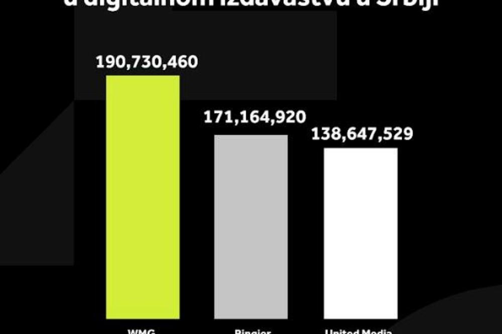 WMG DIGITALNA MEDIJSKA KOMPANIJA BR. 1! Potpuna dominacija na srpskom tržištu i u januaru mesecu